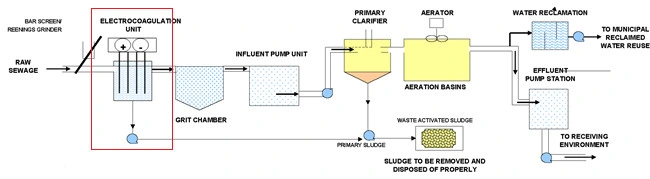 Electrocoagulation System Coagulation System Ec System for Sewage Treatment Plant