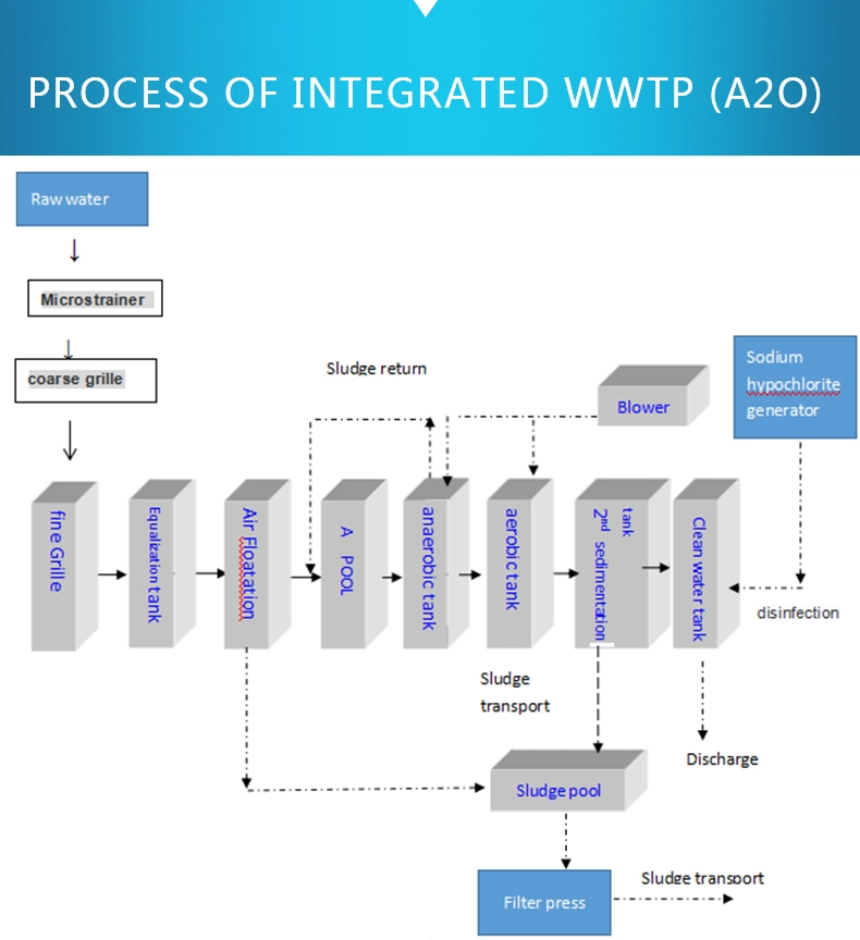 Small Footprint Package Membrane Bioreactor Industrial A2o Waste Water Treatment Plant