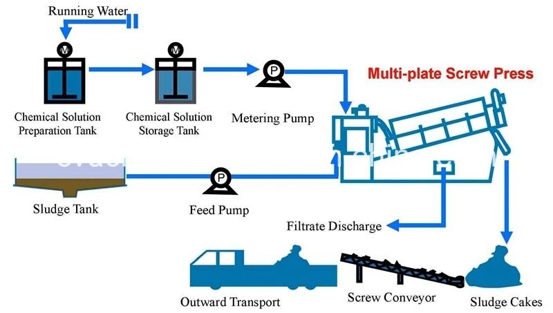 Screw Press Waste Water Equipment Sludge Dehydrator for Wastewater Treatment
