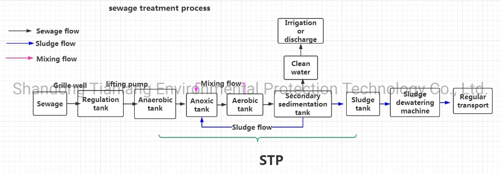 Hot Sale Wastewater Treatment Plant STP Treat Medical/Hospital/Domestic Sewage