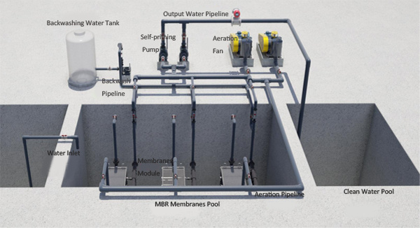 Wastewater Treatment Plant Mbr Membrane Bioreactor Domestic Sewage Treatment