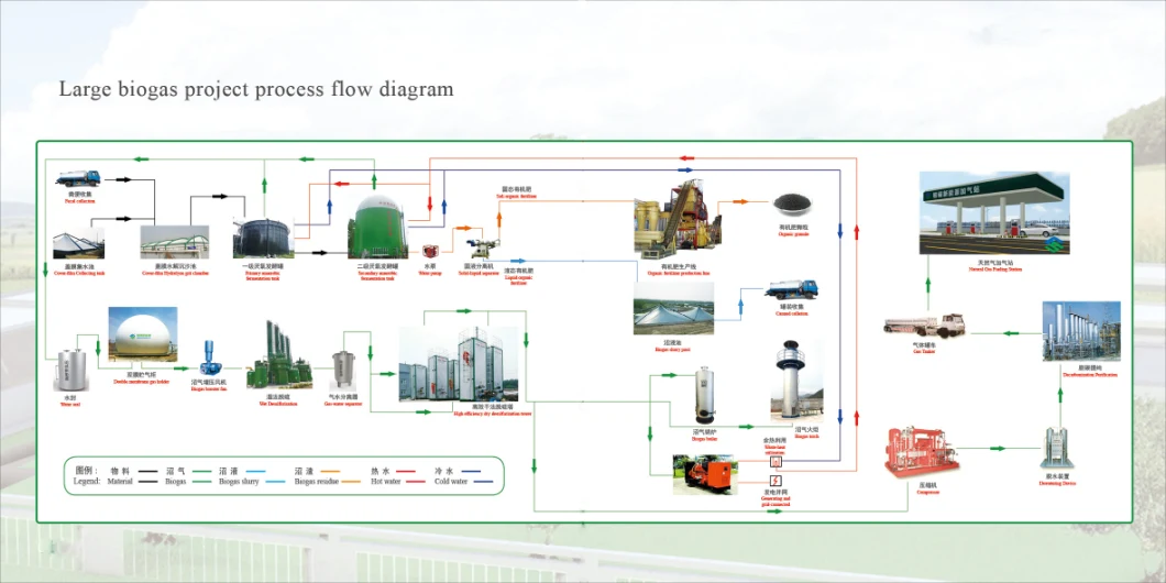 Double Membrane Gas Storage Tank for Biogas Plant