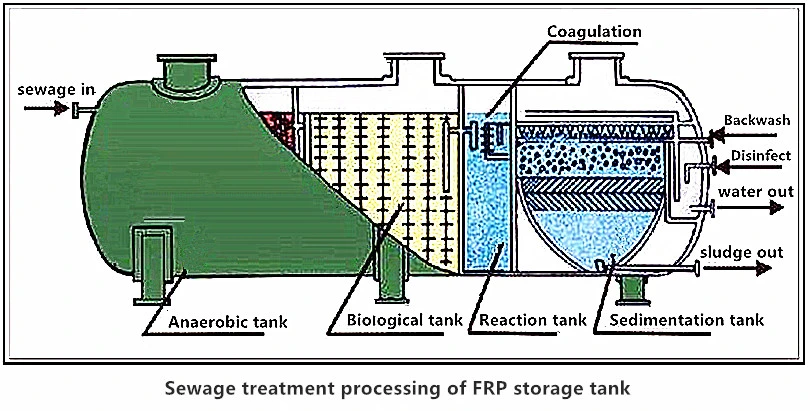 FRP Septic Tank Mixing Tank for Bathroom Toilet Sewage Treatment Septic Tank System