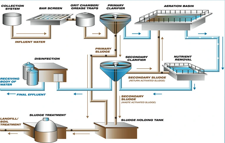 Domestic Sewage Treatment Project Conduction