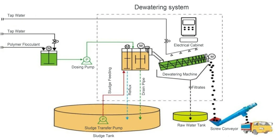 Tpdl Sludge Treatment Dewatering Centrifuge for Paper Making Treatment