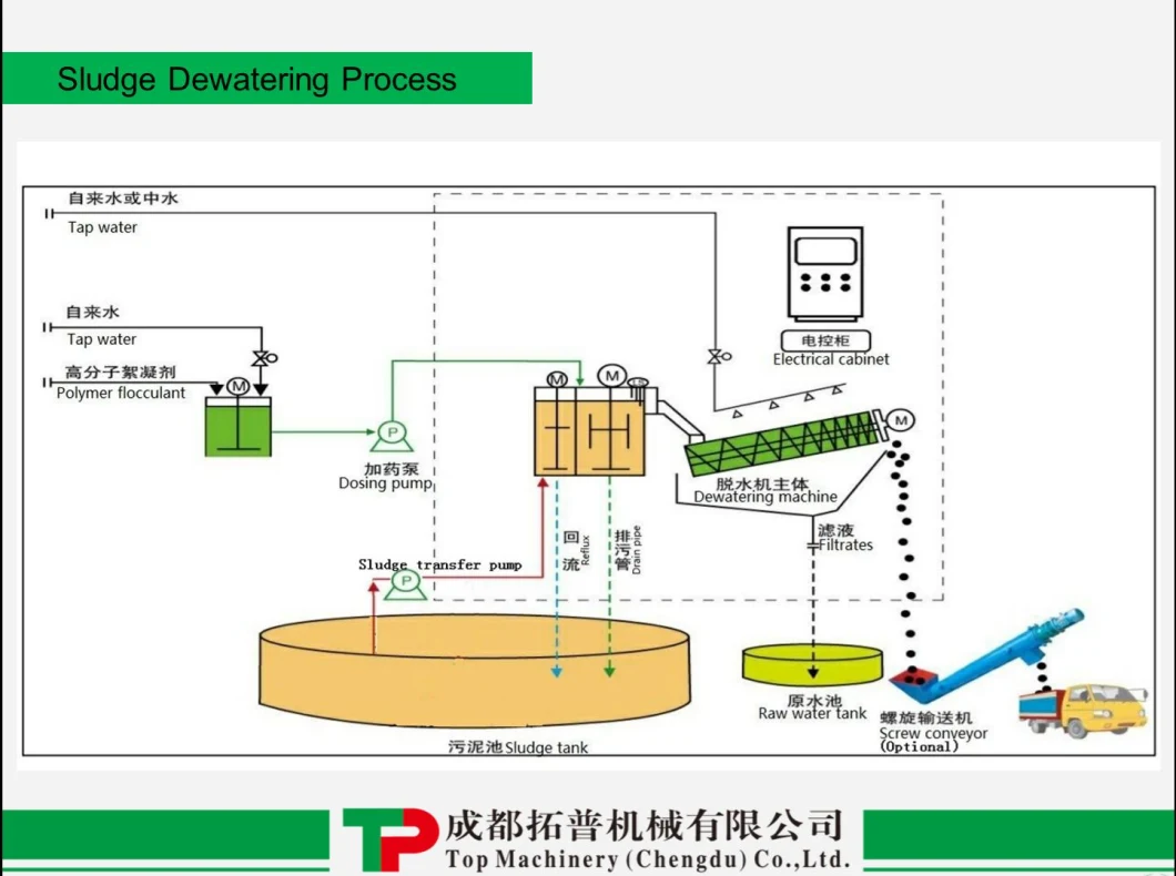 Wastewater Treatment Volute Sludge Dewatering Machine Screw Filter Press for Sludge Dewatering