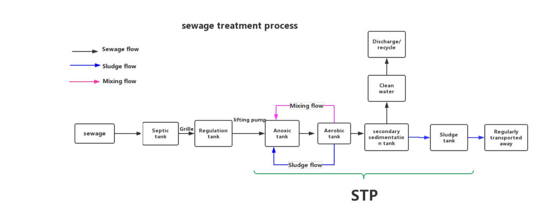 Package Sewage Treatment Plant for Domestic and Industrial Waste Water Treatment