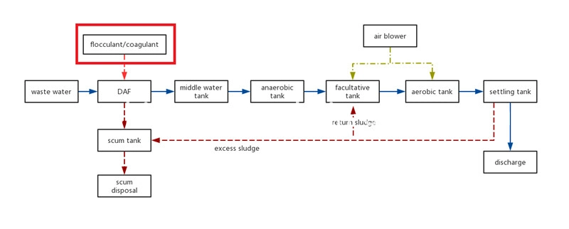 Evu Qualified Industrial Wastewater Treatment Process Automatic Chlorine Dosing System Polymer Feeding Plant