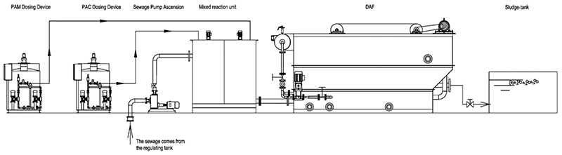 Chemical Dosing System Wastewater Treatment Dissolved Air Flotation System