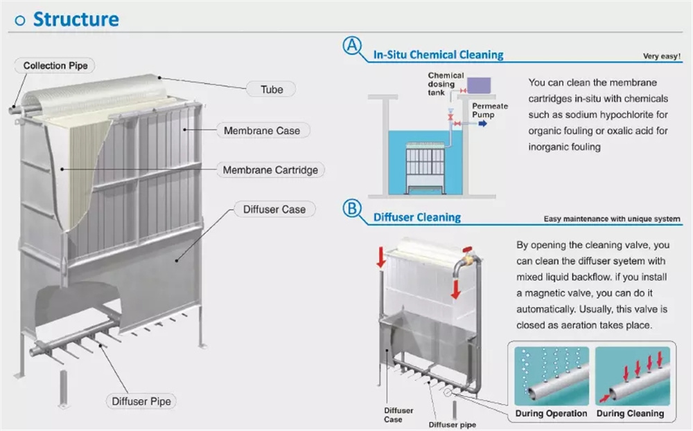 Fiber Membrane Mbr Sheet Bioreactor Equipment for Dyeing Sewage Treatment