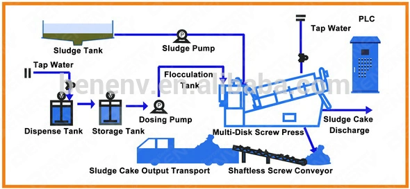 Automatic Sludge Dewatering Equipment for Waste Water