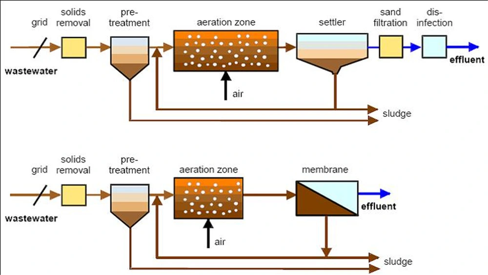 High Quality Mbr Membrane Bioreactor Integrated Urban Sewage Treatment Plant