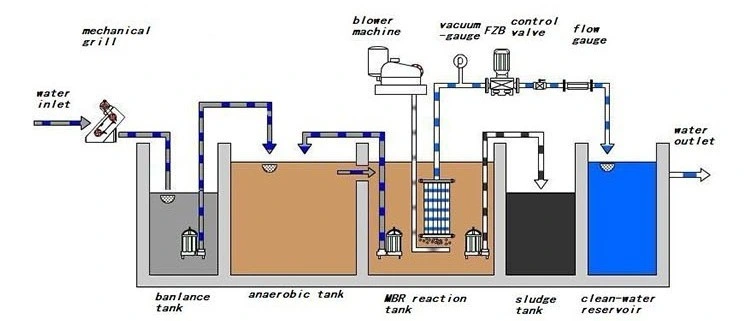 Mbr Wastewater Treatment Plant for Sewage, Municipal Wastewater, Urban Sewage