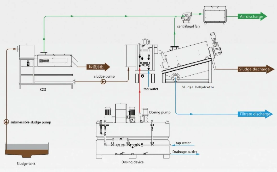 Mobile Screw Press Sludge Dehydrator Device Sludge Dewatering Machine