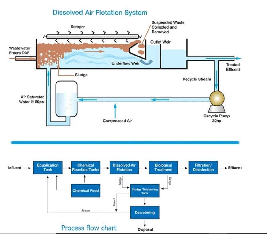 Flocculation and Coagulation Dissolved Air Flotation for Solid Liquid Separator