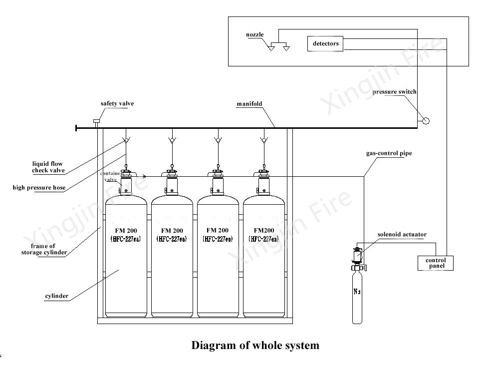 Pipe Type FM200 Valve Fire Suppression System, Hfc-227ea Gas Fire Extinguisher