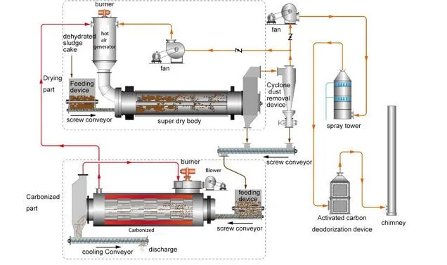 Good Quality Sewage Treatment Machine for Domestic Waste Water