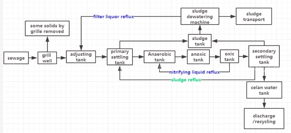 Wastewater Treatment Plant STP for University Campus Wastewater Treatment