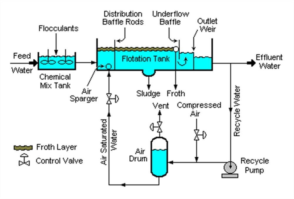 Daf Oil Water Separator Machine for Wastewater Treatment