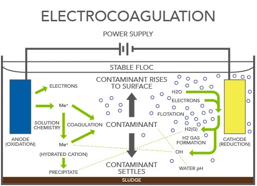 Electrical Coagulation System Electrocoagulation Ec System for Industrial Sewage Treatment