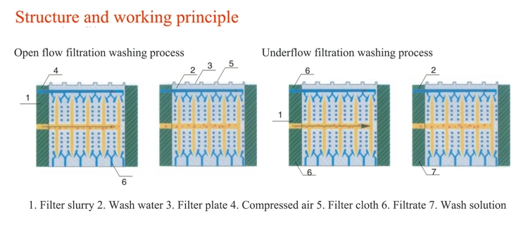 Automatic Sewage Treatment Plate Frame Filter Press