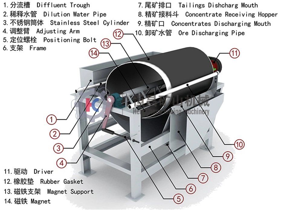 Iron Ore Recovery Machine Small Permanent Roll Magnetic Separator