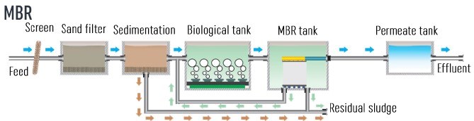 Sewage Treatment Plant with UF Mbr System for Water Purification