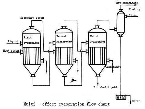 Good Quality Sewage Treatment Machine for Domestic Waste Water