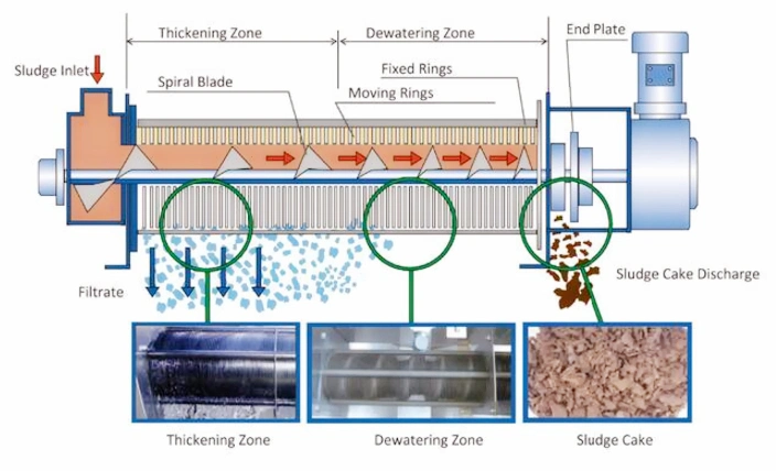 Sludge Dewatering Machine, Screw Press Sludge Dewatering System