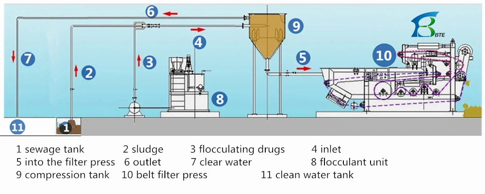 Industrial Sludge Dewatering Solution System Urban Domestic Sewage Sludge Treatment Pressure Filter