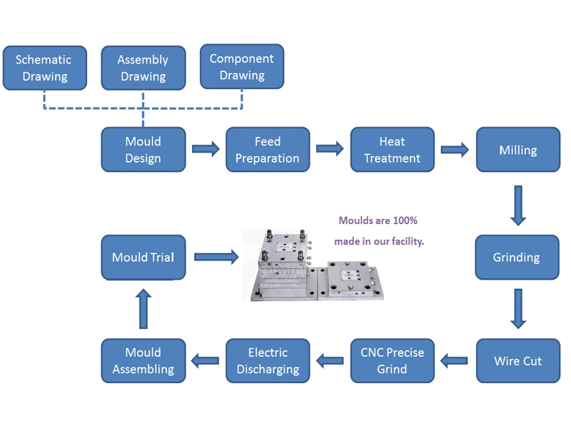 OEM Making Precision Casting Mould /Die Casting Mould/Tool