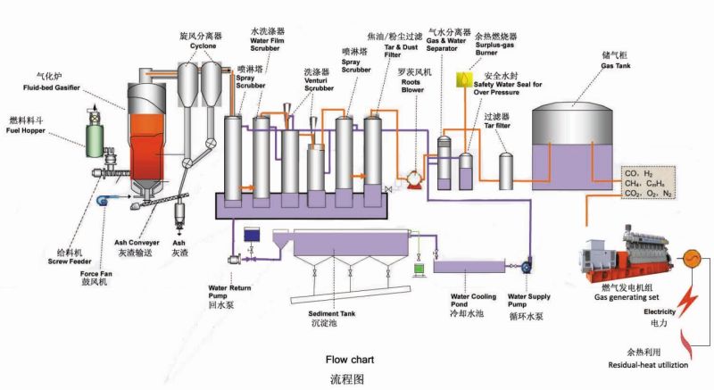 Bio Gas Generator Set/Natural Gas Generator Set/Biomass Gas Generator Set