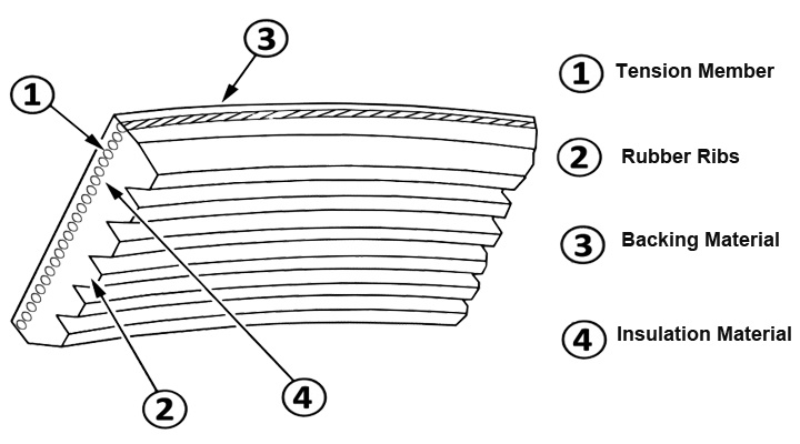 Belts with Additional Pk Ribbed Belt Section Conveyor Belting