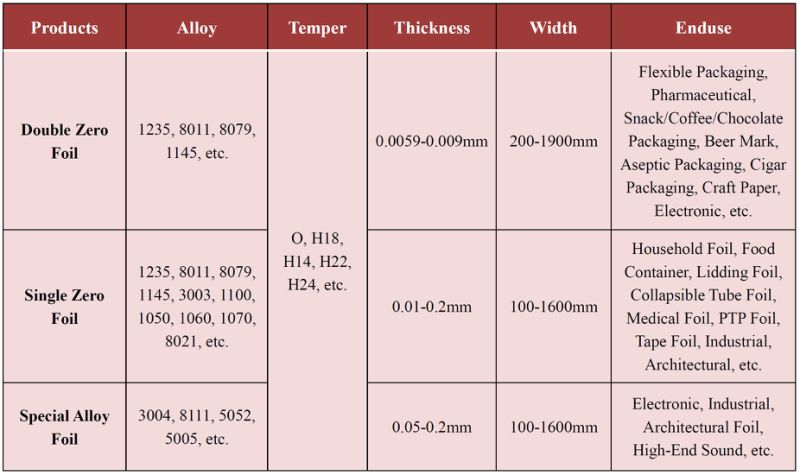 DC Material Aluminum Foil with Big/Bulk/Large/Huge Roll