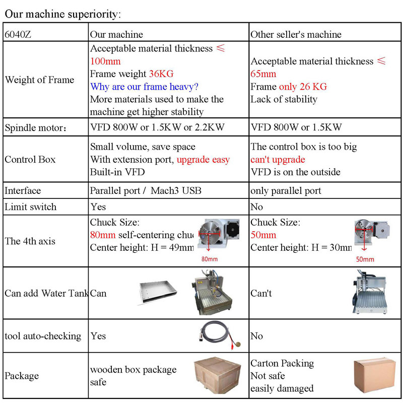 3040 6040 4 Axis 1.5kw 2.2kw Mini CNC Router Engraving Milling Drilling Cutting Machine