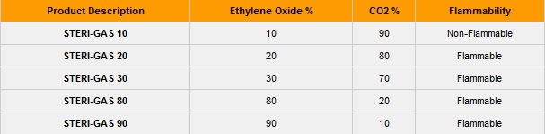 Ethylene Oxide Mixture with CO2 (C2H4O + CO2) Sterilization Gas