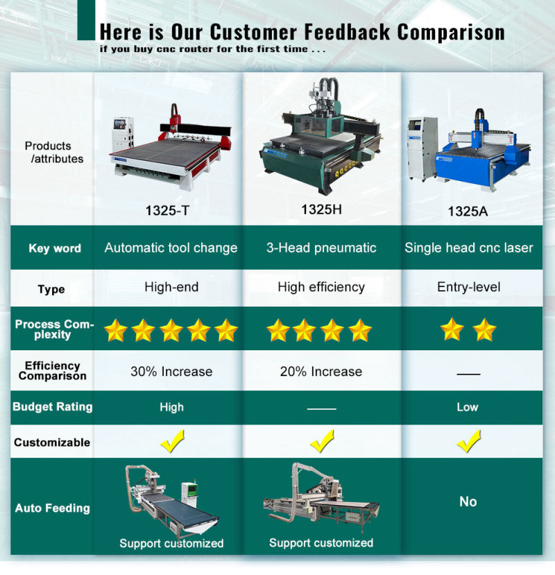 CNC Router 1325 Woodworking machine Price Multiple Spindle with Feeding System High Efficient
