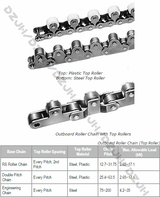 Top Roller Chains with Automotive Industry Chains