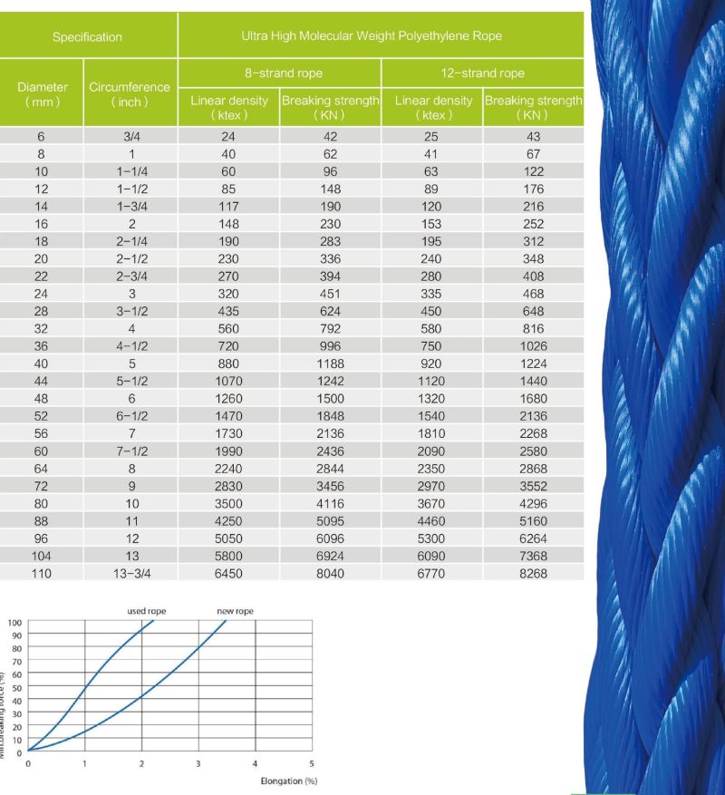 Chinese Manufacturer Uhwmpe Rope Mooring Rope Towing Rope for Shipping