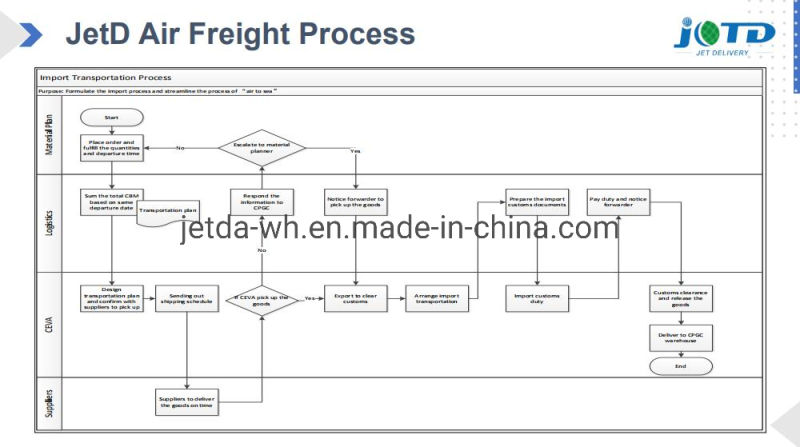 Air Shipping Freight Cargo From Shanghai/Ningbo/Hangzhou to Sheremetyevo International Airport Russia