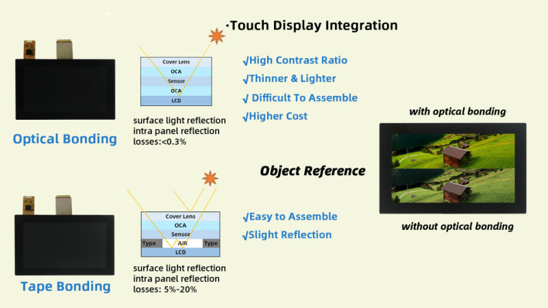 Iic Interface Glass+Glass Structure Waterproof 4.3 Inch Touch Screen