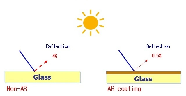 3.2mm Low-Iron Anti-Reflective Coating Glass for Solar Thermal Collectors