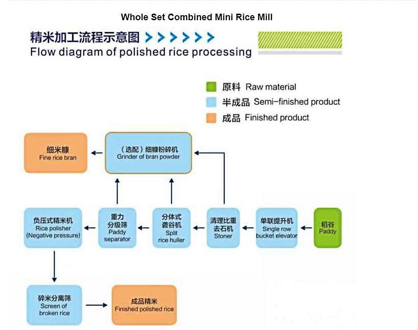 Paddy Rice Mill Production Line, Auto Rice Mill Machine, Rice Milling Machinery