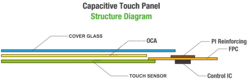 Tempered Glass G + G Capacitive Touch Panel, 5.0 Inch 800X480 Multi Touch Screen