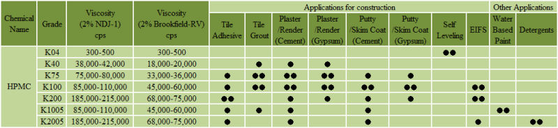 Coating Auxiliary Agents, Mortar Additive HPMC