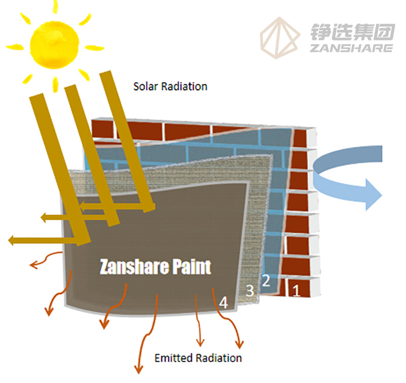 Made in China Anti IR and Anti UV Thermal Insulation Glass Coating Nano Heat Resistance Paint Interior Exterior Acrylic Emulsion Wall Paint