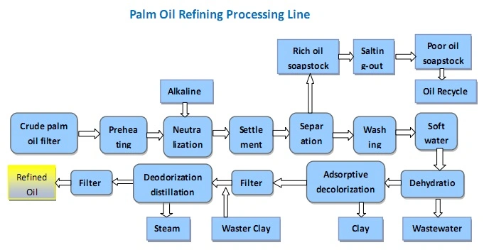 3 Tph Palm Fruit Banch Oil, Palm Oil Making Machine