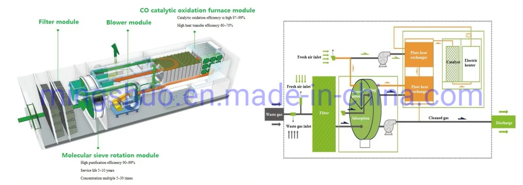 Beschichtendes Industrieabfall-Gas Vocs Behandlung-Gerät