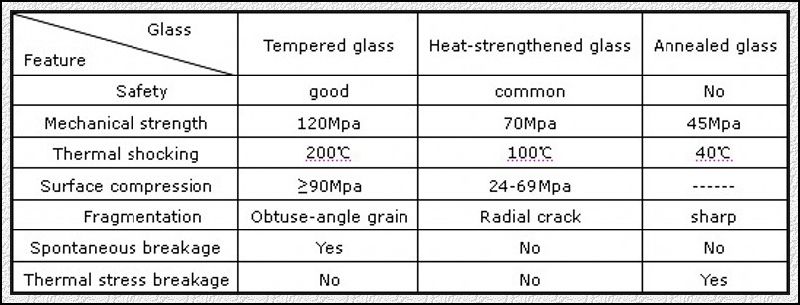 Toughened Glass with Polished Edges Silk-Screen Printing