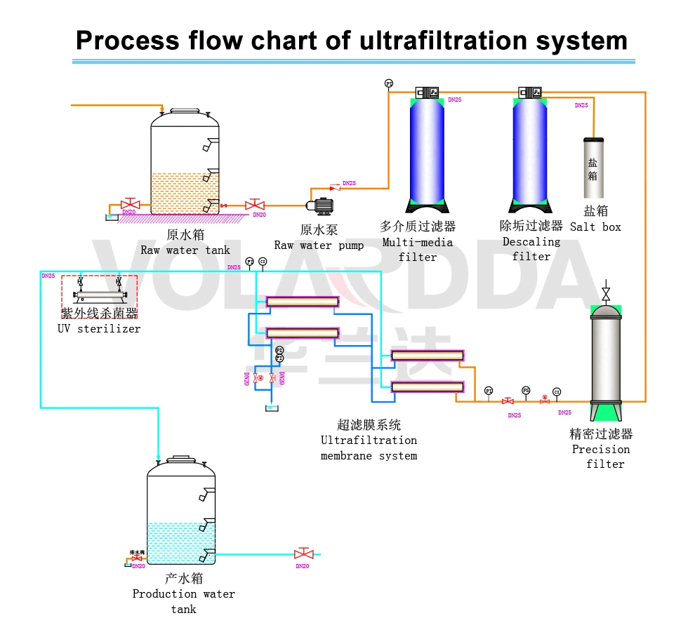 Ultrafiltration Membrane Filter Volardda Industrial Water Filter System UF Plant / Ultrafiltration System for Boiler Water